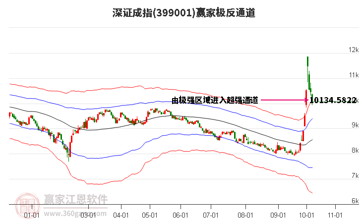 399001深证成指赢家极反通道工具