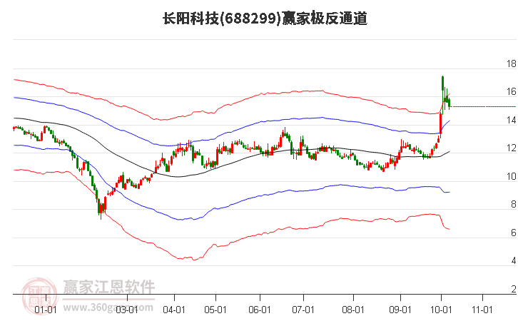 688299长阳科技赢家极反通道工具