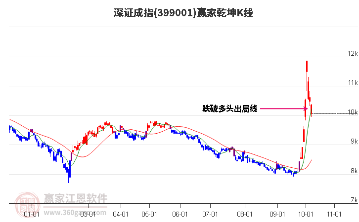 399001深证成指赢家乾坤K线工具