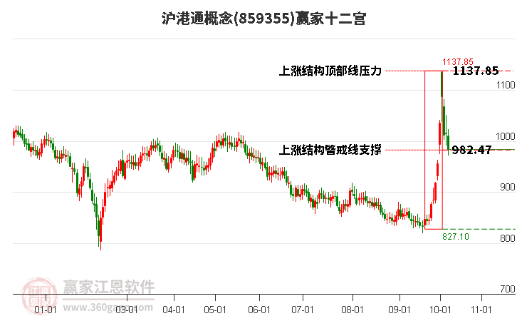 859355沪港通赢家十二宫工具