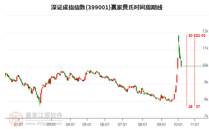 深证成指赢家费氏时间周期线工具