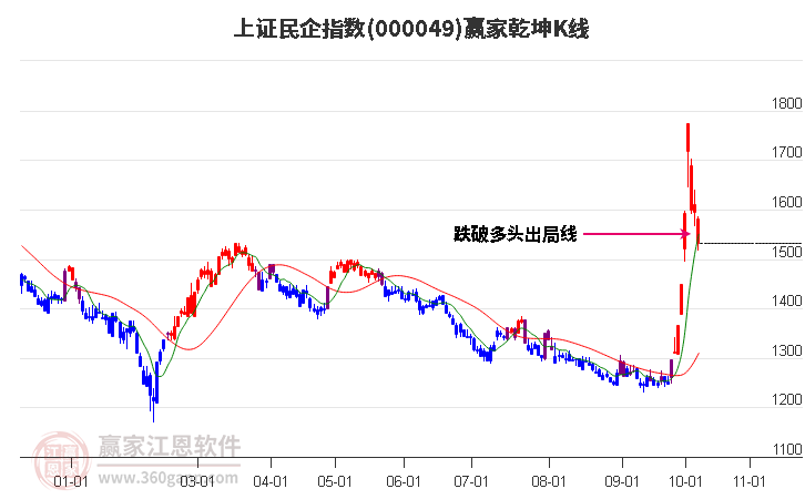 000049上证民企赢家乾坤K线工具