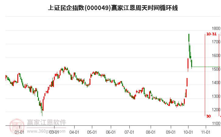 上证民企指数赢家江恩周天时间循环线工具