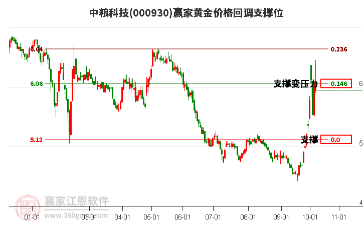 000930中粮科技黄金价格回调支撑位工具