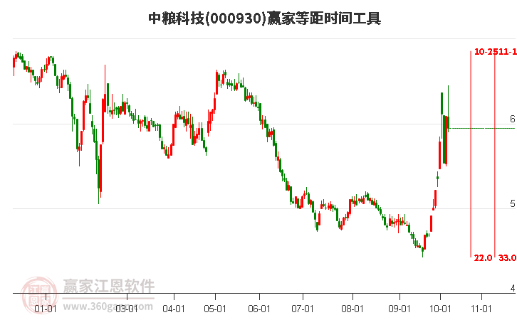 000930中粮科技等距时间周期线工具