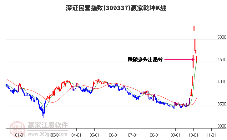 399337深证民营赢家乾坤K线工具