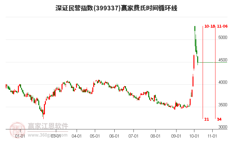 深证民营指数赢家费氏时间循环线工具