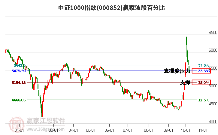 中證1000指數(shù)贏家波段百分比工具