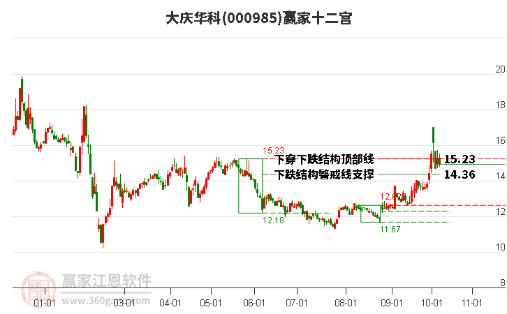 000985大慶華科贏家十二宮工具 000985大慶華科贏家十二宮工具
