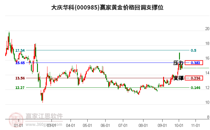 000985大慶華科黃金價格回調支撐位工具 000985大慶華科黃金價格回調支撐位工具