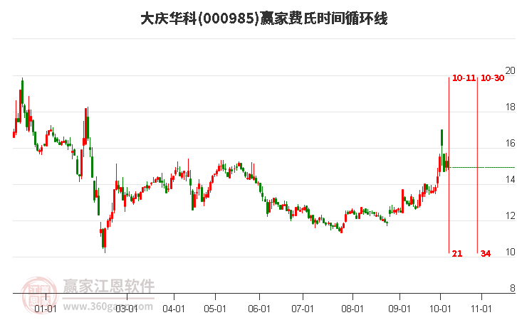 000985大慶華科費氏時間循環(huán)線工具 000985大慶華科費氏時間循環(huán)線工具