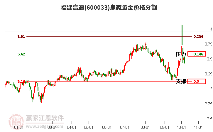 600033福建高速黃金價格分割工具 600033福建高速黃金價格分割工具