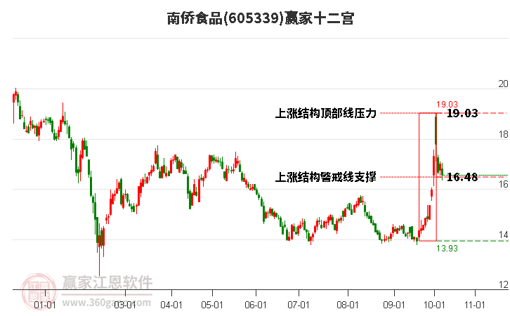 605339南侨食品赢家十二宫工具