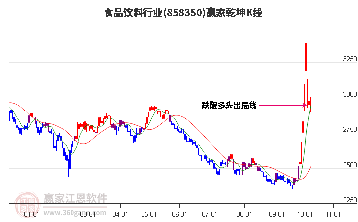 858350食品饮料赢家乾坤K线工具