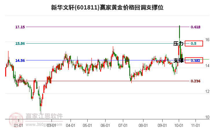 601811新華文軒黃金價(jià)格回調(diào)支撐位工具