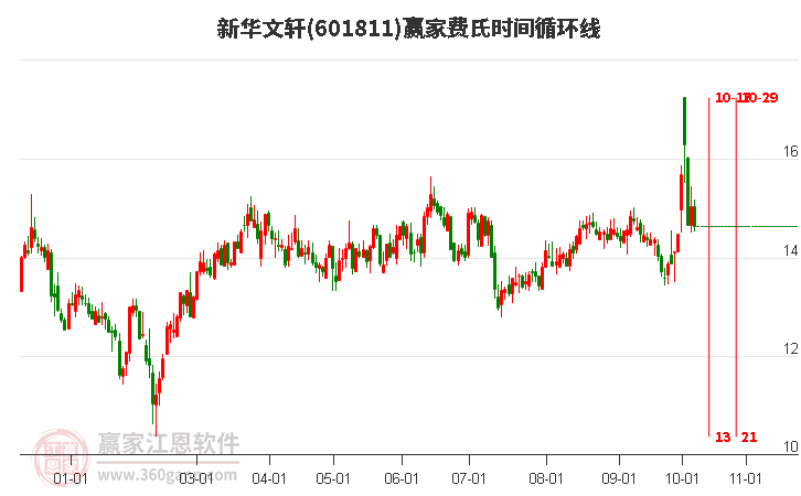 601811新華文軒費(fèi)氏時(shí)間循環(huán)線工具