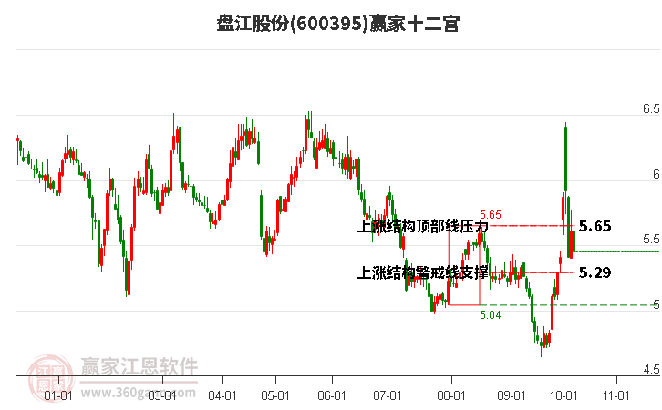 600395盘江股份赢家十二宫工具