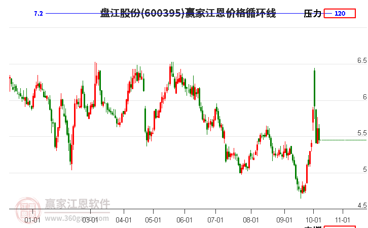 600395盘江股份江恩价格循环线工具