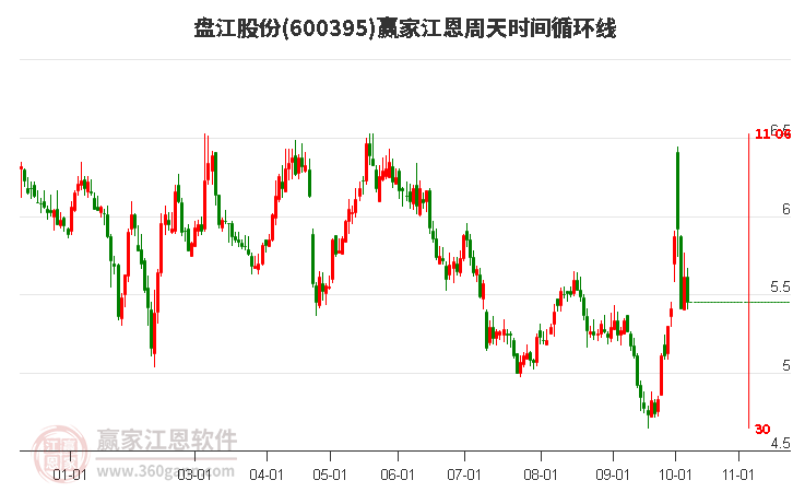 600395盘江股份江恩周天时间循环线工具