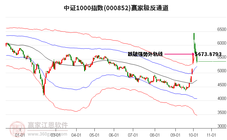 000852中證1000贏家極反通道工具