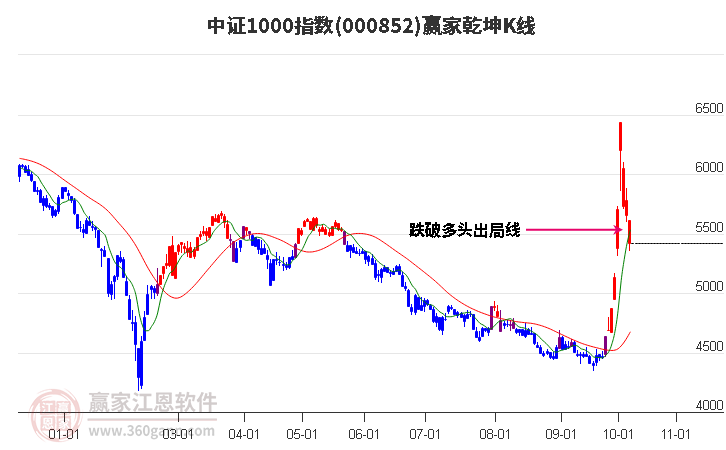 000852中證1000贏家乾坤K線工具