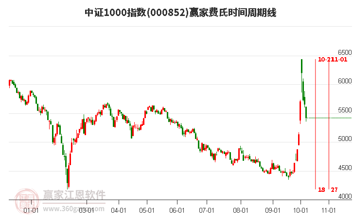中證1000指數(shù)贏家費氏時間周期線工具