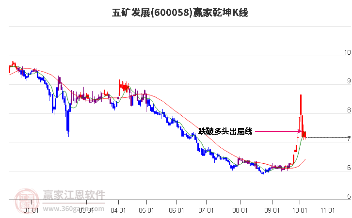 600058五矿发展赢家乾坤K线工具