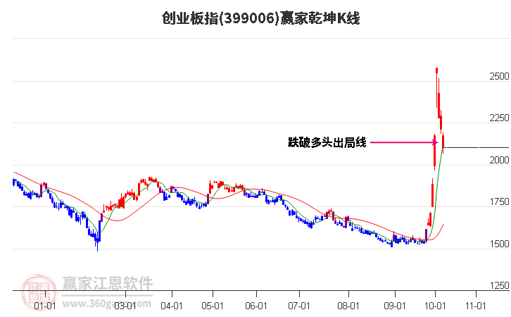 创业板指