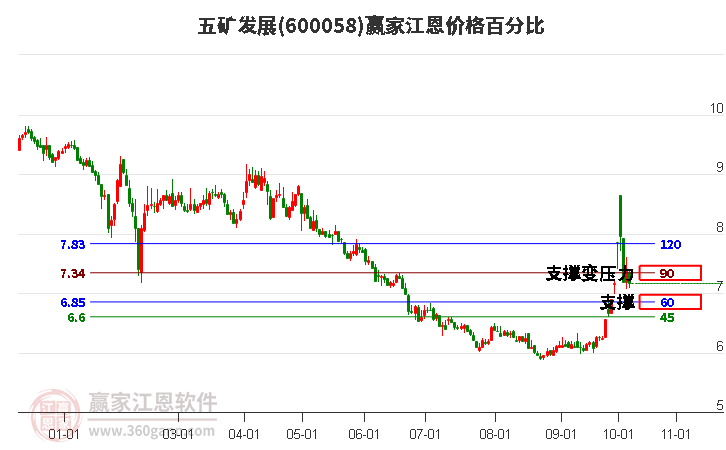 600058五矿发展江恩价格百分比工具