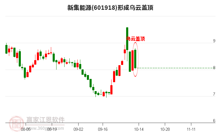 新集能源形成乌云盖顶形态