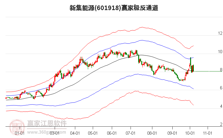 601918新集能源赢家极反通道工具