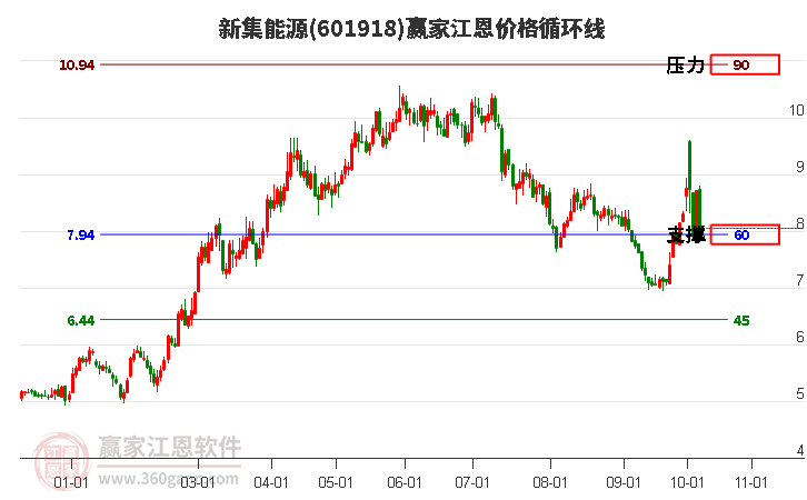 601918新集能源江恩价格循环线工具