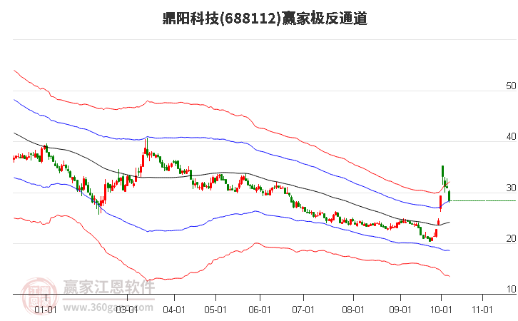 688112鼎阳科技赢家极反通道工具