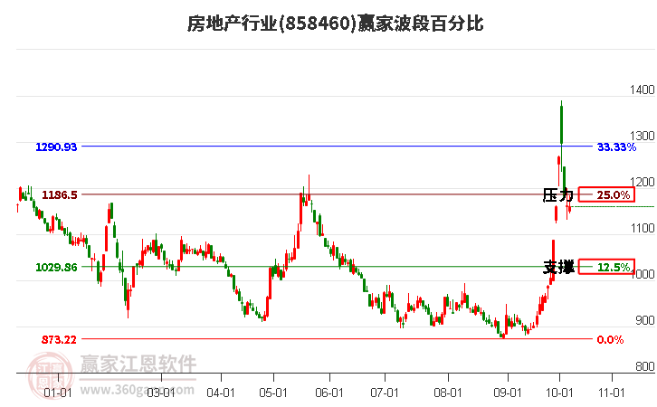 房地产行业赢家波段百分比工具