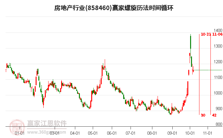 房地产行业赢家螺旋历法时间循环工具