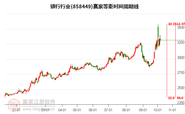 银行行业赢家等距时间周期线工具