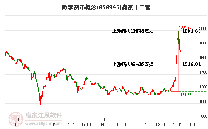 858945数字货币赢家十二宫工具