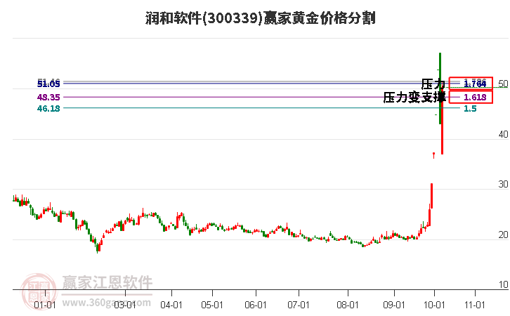 300339润和软件黄金价格分割工具