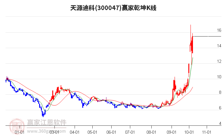 300047天源迪科赢家乾坤K线工具