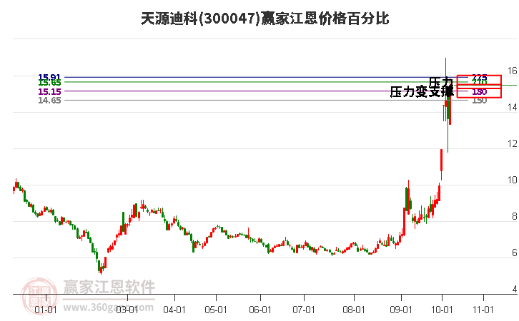 300047天源迪科江恩价格百分比工具