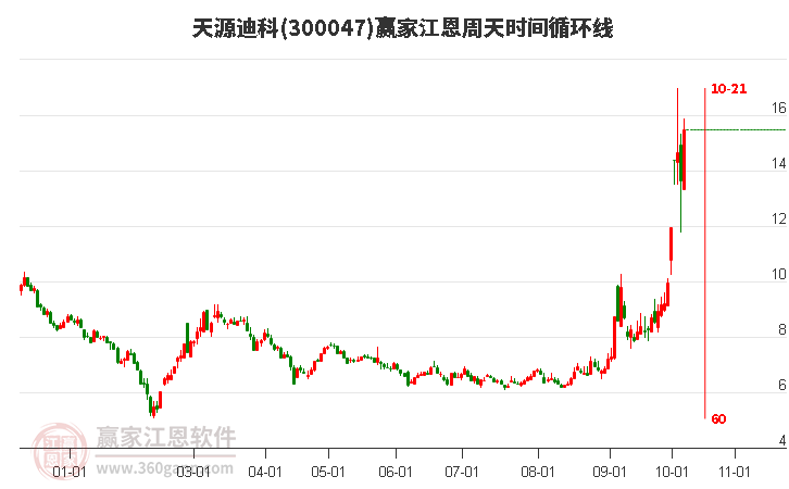 300047天源迪科江恩周天时间循环线工具