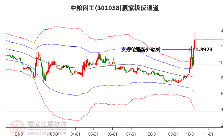 301058中粮科工赢家极反通道工具