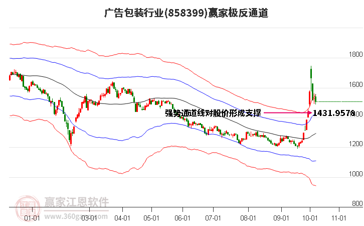 858399广告包装赢家极反通道工具