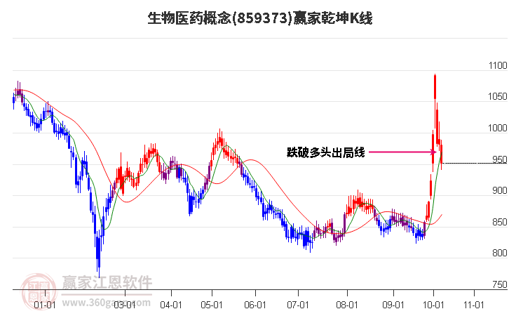 859373生物医药赢家乾坤K线工具