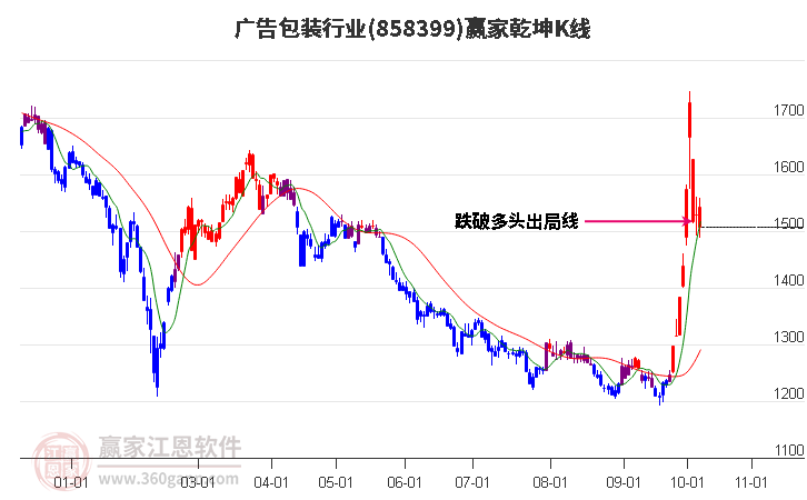 858399广告包装赢家乾坤K线工具