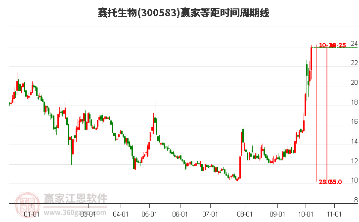 300583赛托生物等距时间周期线工具