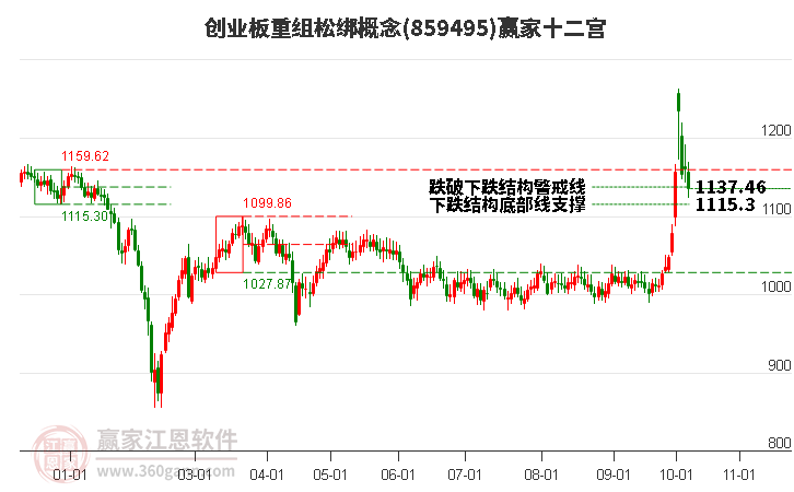 859495创业板重组松绑赢家十二宫工具