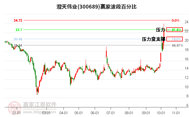 300689澄天伟业波段百分比工具