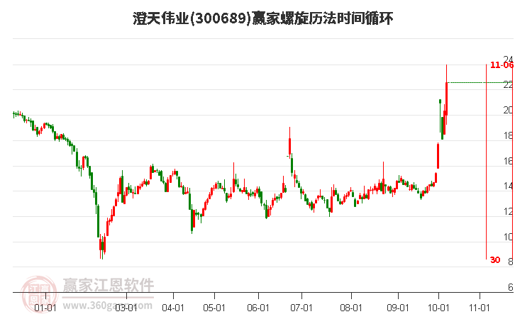 300689澄天伟业螺旋历法时间循环工具