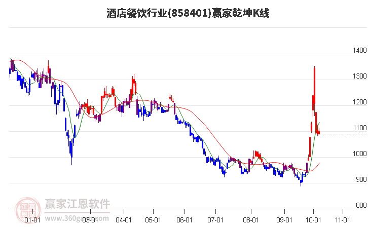 858401酒店餐饮赢家乾坤K线工具